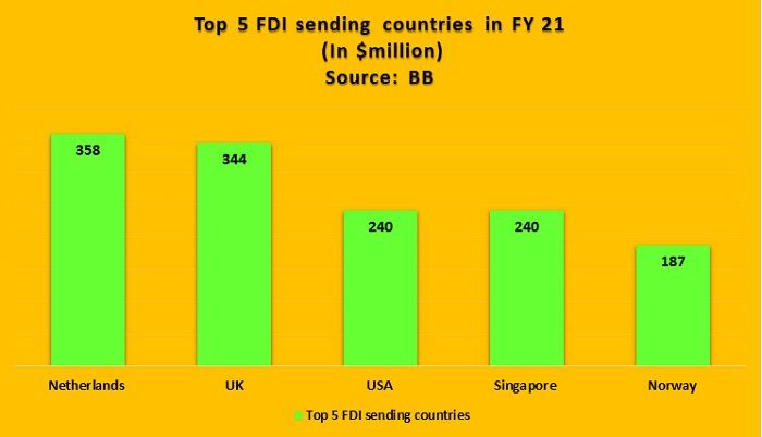 Bangladesh Textile And Apparel Sector Fetches $377 Mn FDI In FY21