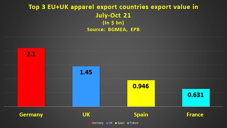 EU And UK Top Bangladesh’s RMG Export Destination In July-Oct 21