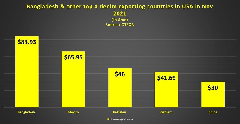Bangladesh-4-denim-exporting-countries-USA-Nov-2021