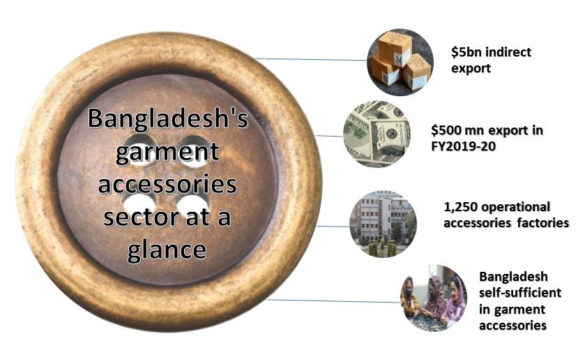Garment accessories bloom Bangladesh’s big next scope