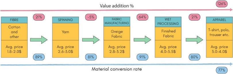 Apparel-Price-Value-Addition-Material-Conversion-Rate