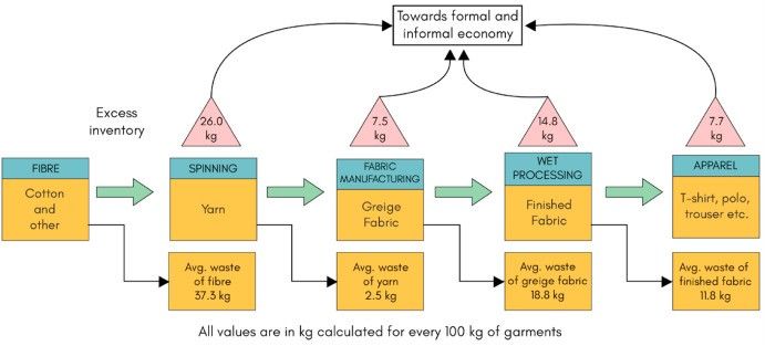 Material-Lost-Textile-Apparel-Production-Chain