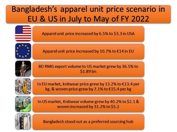 apparel-unit-prices-go-up-in-eu-and-us