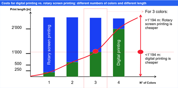 A comparative study between conventional rotary screen printing and ...