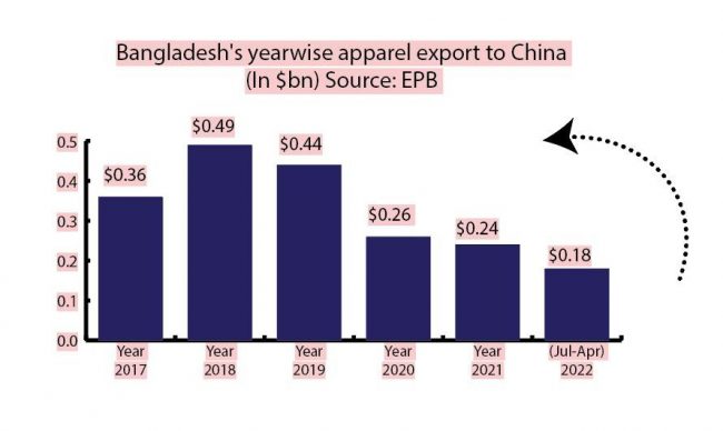 Duty Free Access To China: Rmg Exporters Need A Diversified Product 