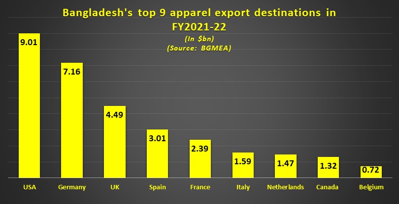 Top 9 Export Destinations Of BD Apparels