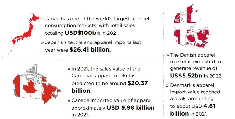 bangladesh apparel market size Japan-Canada-Denmark