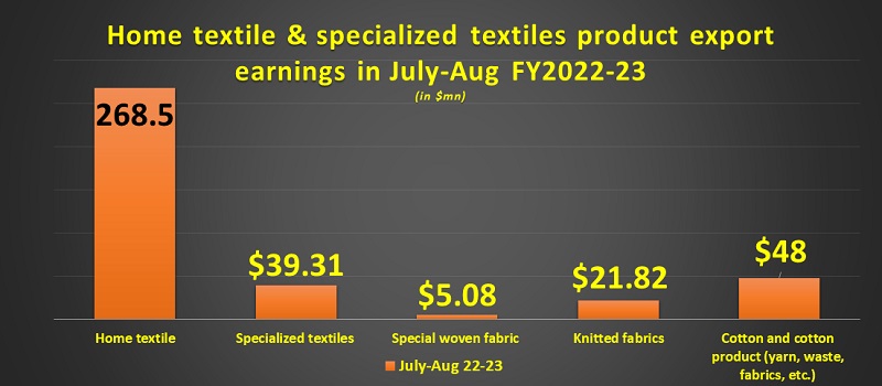 RMG Export Earnings Lift 26 In July August FY2022 rmg-export-earnings-lift-26-in-july-august-fy2022
