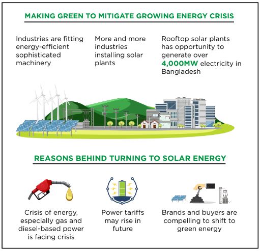 Textiles And Garments Entrepreneurs Focusing On Solar Energy Battling 