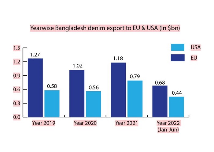 Bangladesh, Mexico Drive 30% Surge in US Jeans Imports: OTEXA