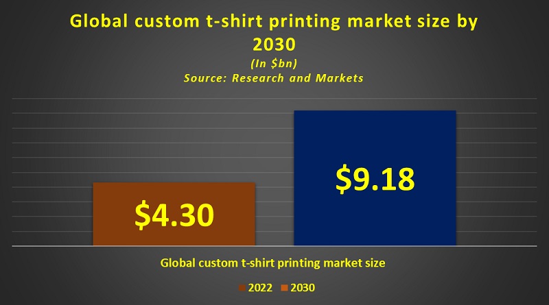 Global custom t shirt printing market to grow 9.18bn by 2030