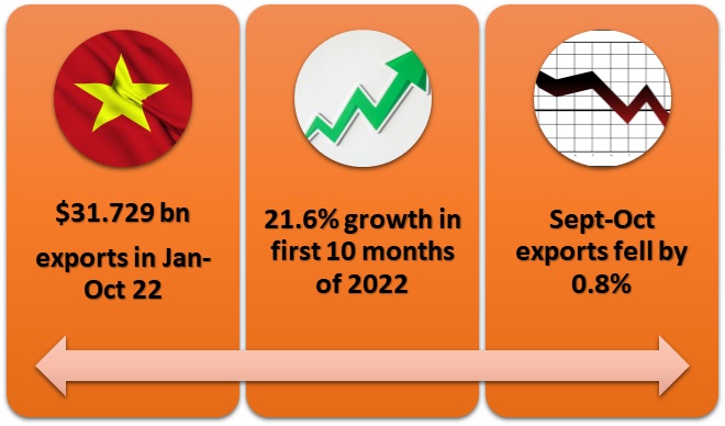 Vietnam S Textile Garment Exports Witness Growth In Jan Oct