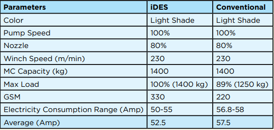 Comparative study of energy & space consumption between iDES ...