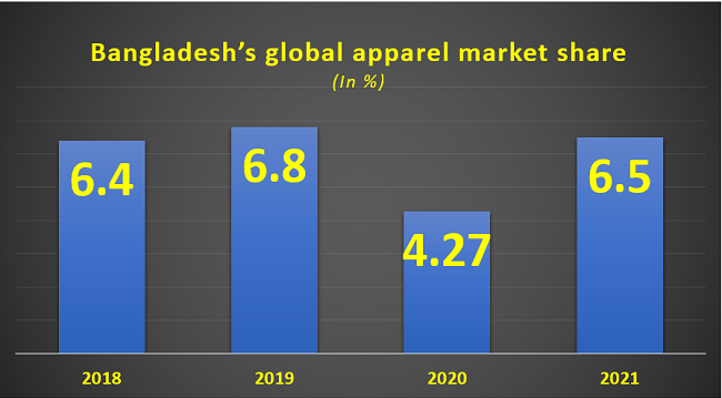 Bangladesh RMG export exceeds Vietnam again