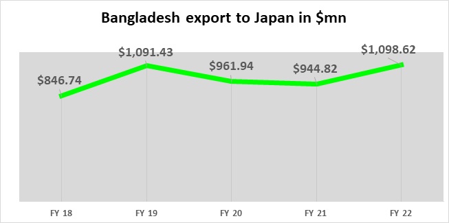 How Japan becomes high potential market for Bangladesh RMG