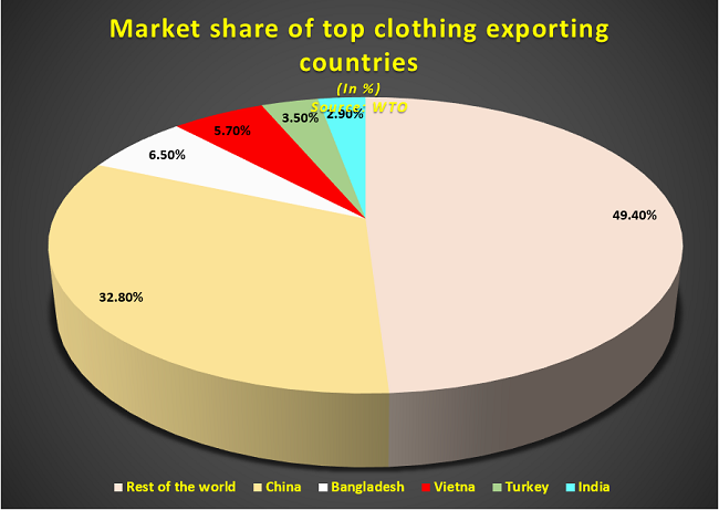 Bangladesh RMG Export Exceeds Vietnam Again