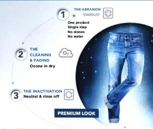 Sustainable and Ecological Finishing Technology for Denim Jeans