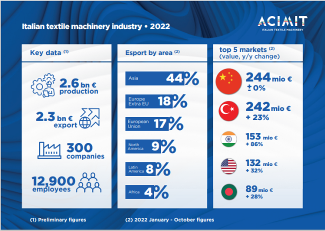 Italian Textile Machinery At Itma 2023 Sustainability And