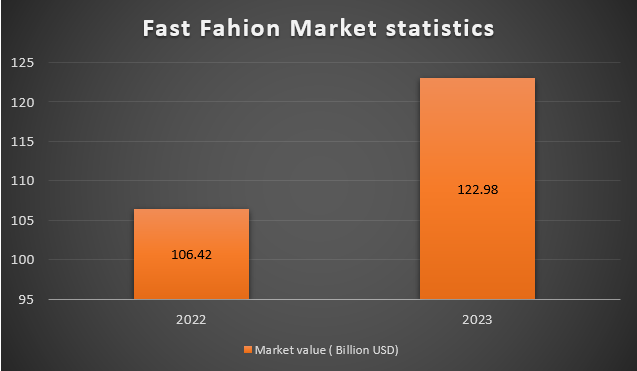Fast fashion to grow by 15.6% in 2023 