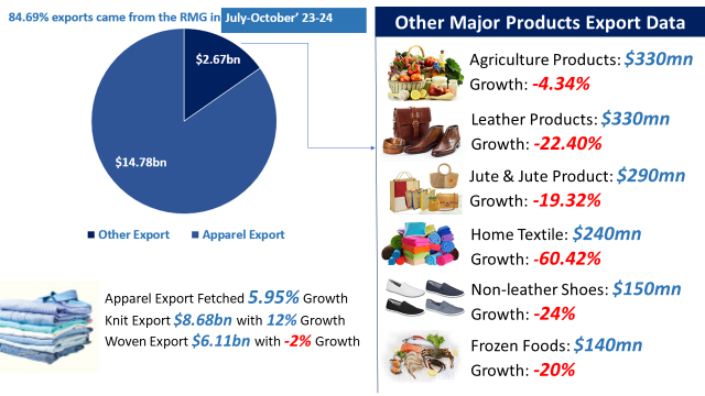 The Success Of The Country's Export Earnings Interrupts In October