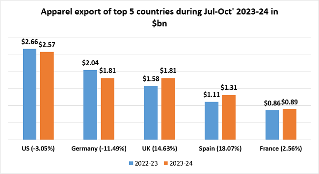 Readymade garments exports increase by 13% in 11 months - TEXtalks