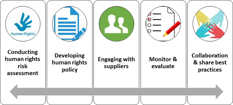 Promoting Human Rights Compliance In the Bangladesh Garment Industry