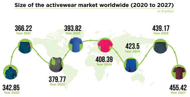 Top 20 most growing Athleisure Brands