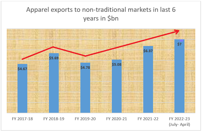 Garment export earnings up nearly 8% in 9 months