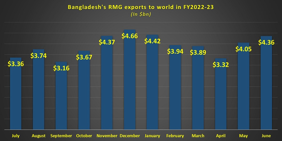 RMG exports sees a staggering 10.27% growth in just concluded FY22-23