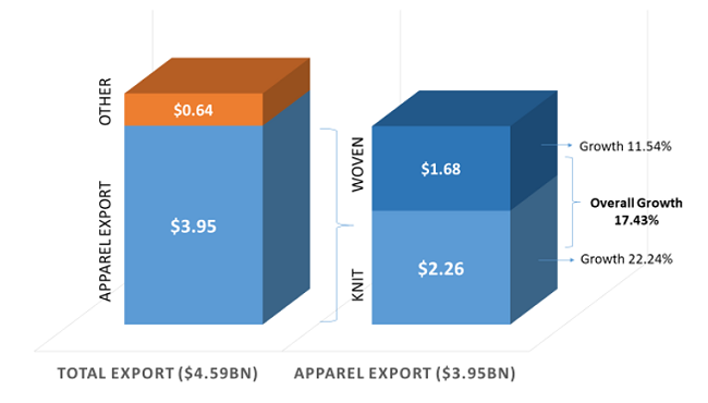 Readymade garments exports increase by 13% in 11 months - TEXtalks