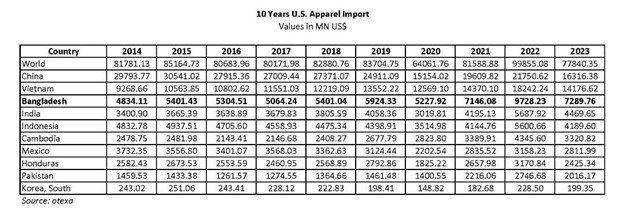 Bangladesh, Vietnam boost apparel exports to US as China’s share halves over decade