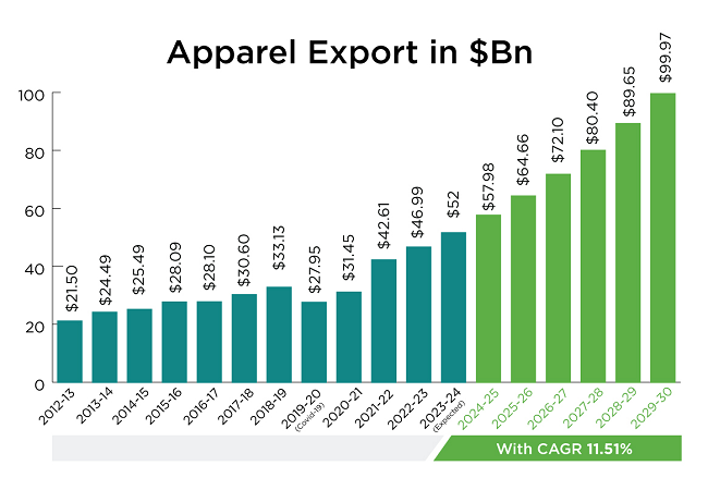 Export is booming, new investment in coming- What more to do to achieve $100bn export target