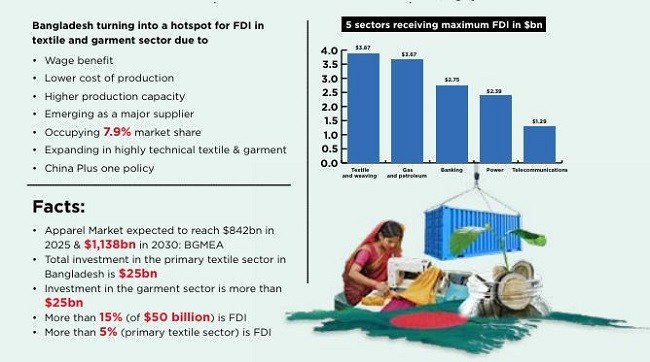 Bangladesh is turning into a hotspot for FDI in textile and RMG sectors 