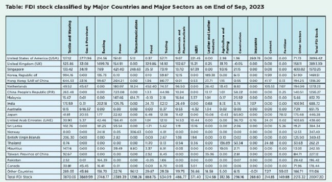 Bangladesh is turning into a hotspot for FDI in textile and RMG sectors