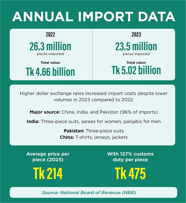 Reducing apparel imports to boost Bangladesh’s local garment industry