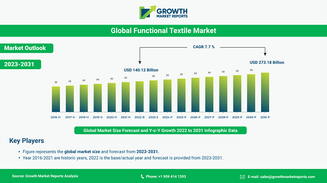 Functional Textile Market estimates to reach $273.18 billion by 2031