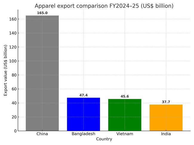India’s new textile roadmap reshapes South Asian trade competitiveness