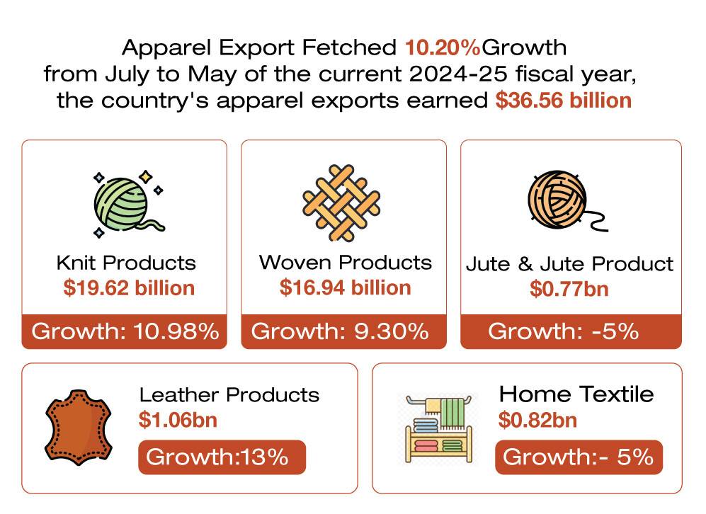Apparel exports earn $36.56bn in 11 months, up 10.2% Year-on-Year