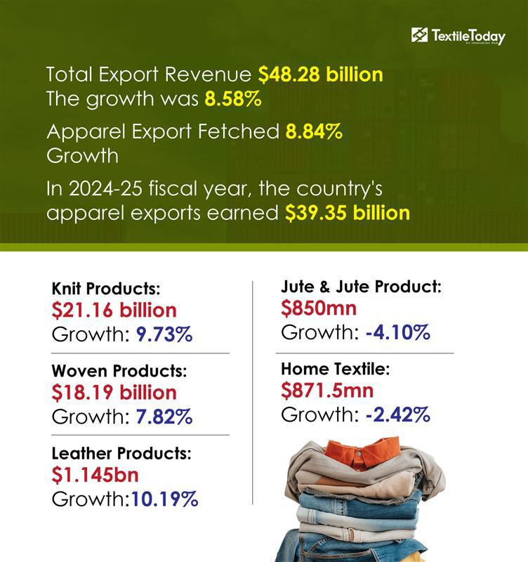 Apparel exports hit $39.35bn, 8.84% higher in 2024-25 despite political crisis