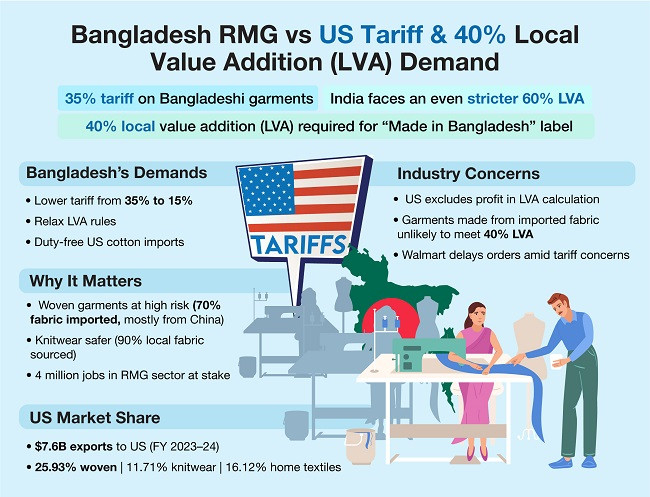 US tariffs and local value-addition rules: A new hurdle for Bangladesh's RMG industry