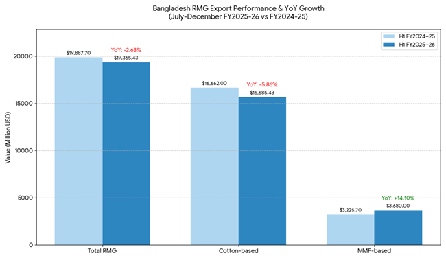MMF-based garment exports grow 14.1%, signal structural shift in Bangladesh RMG